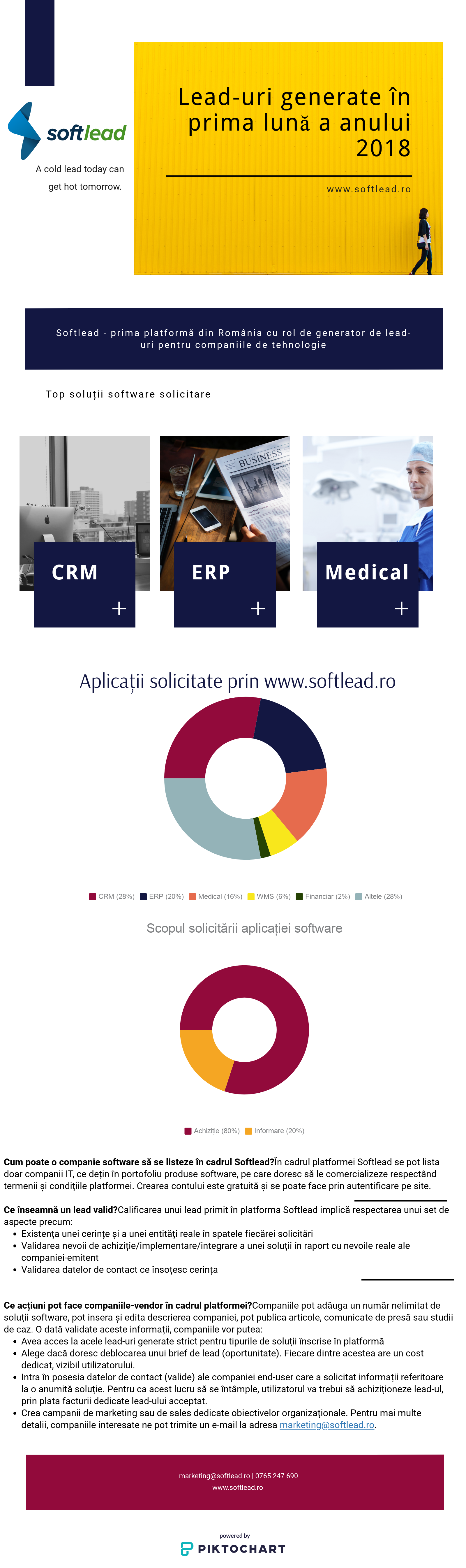 Pentru cine am generat lead-uri în prima lună a anului?