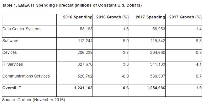 Previziuni Gartner: Bugetele pentru industria IT în cadrul EMEA vor crește cu 1,9% în 2017