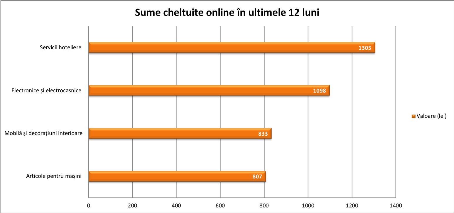 Studiu GPeC: În ultimul an, peste jumătate dintre românii cu acces la internet au realizat cumpărături online cel puțin o dată pe lună