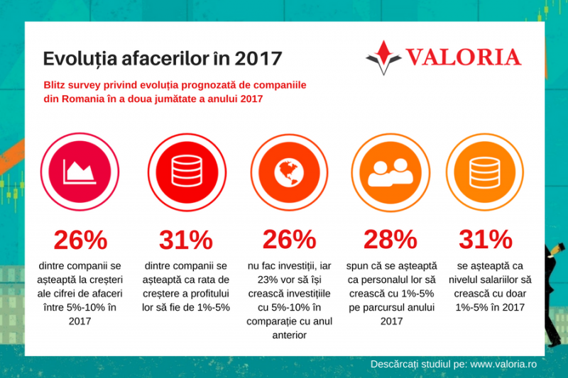 Studiu Valoria: Final de an cu ajustări de creștere pentru companiile din România
