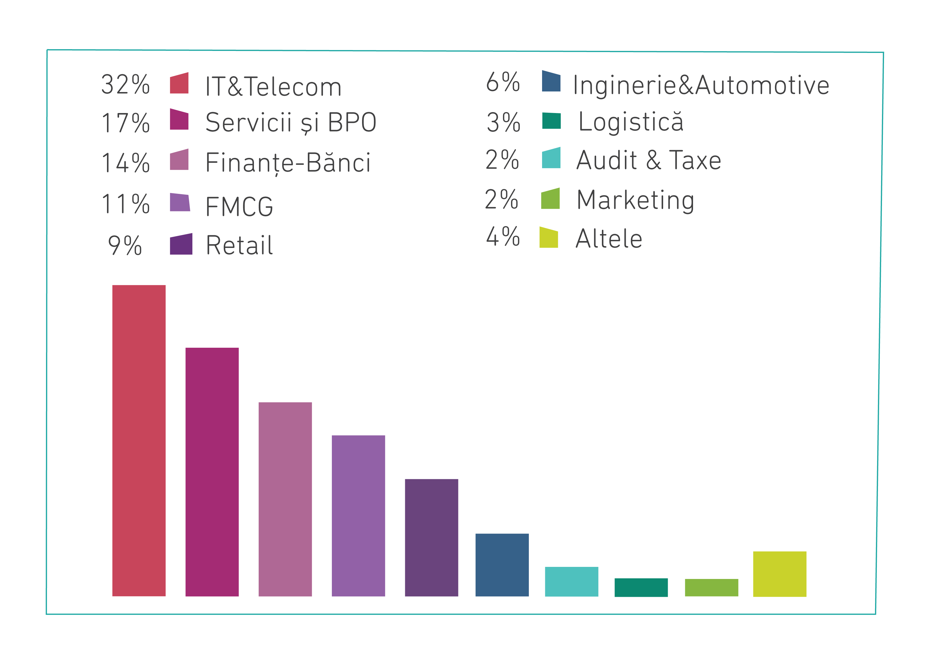10 companii din top 15 Cei mai doriți angajatori din România participă la Angajatori de TOP