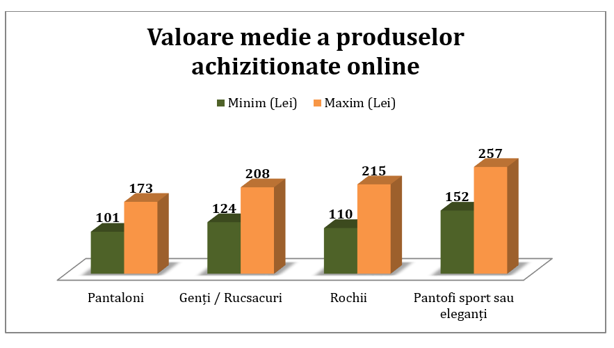 Românii fac cumpărături de pe site-urile de modă și de șase ori pe lună