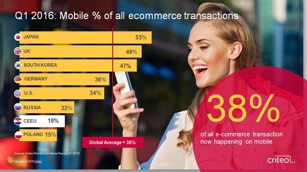 În Europa Centrală și de Est se fac mai multe tranzacții de pe smartphone-uri cu Android decât de pe iPhone-uri