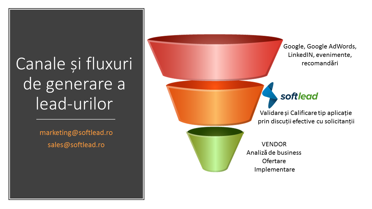 Cum generez lead-uri pentru aplicațiile software din portofoliu cu ajutorul Softlead?