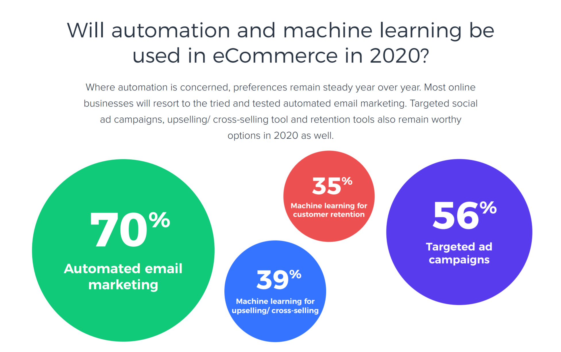 2Checkout: Ce tendințe în eCommerce aduce anul 2020?