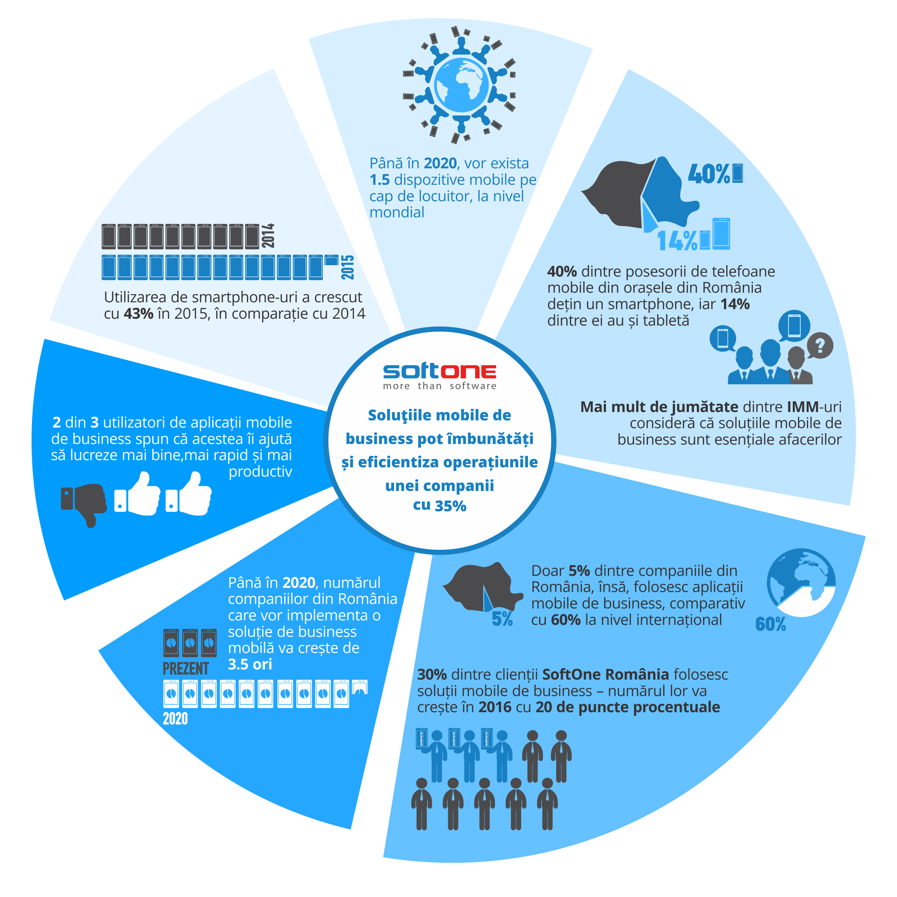 Soluțiile mobile pentru afaceri eficientizează cu cel puțin 35% activitatea unei companii