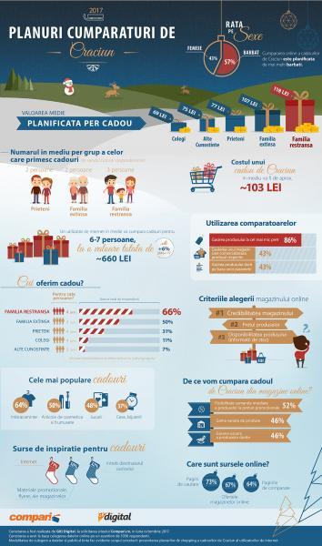 Anul acesta, internauții alocă 660 de lei pentru cadourile de Crăciun