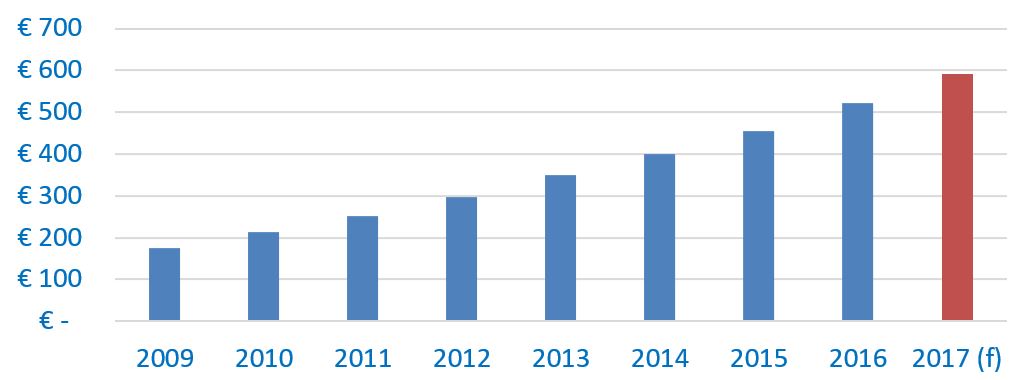 Piața de eCommerce europeană și unde se situează România