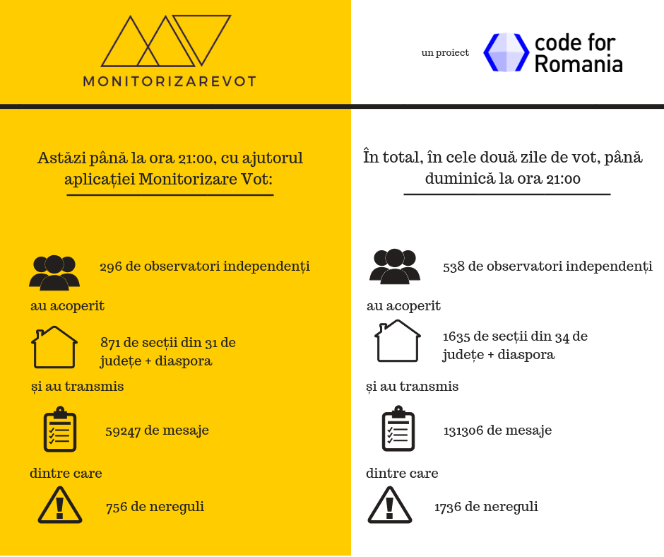 Aplicația „Monitorizare Vot” dezvoltată de Code for Romania,  peste 1.000 de nereguli înregistrate în procesul de votare