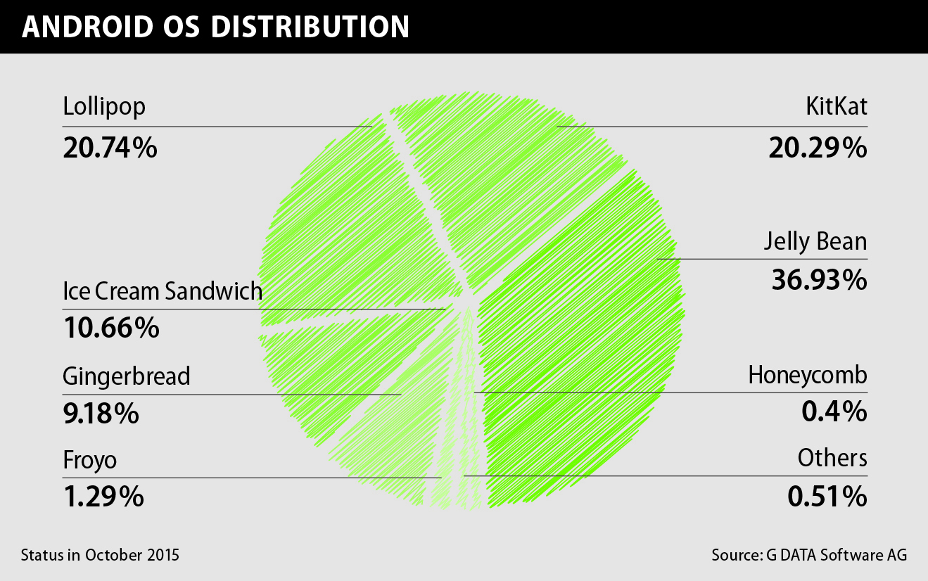 Peste 80% dintre utilizatorii de Android folosesc un sistem de operare neactualizat