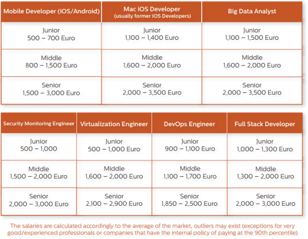 Dinamica salariilor din domeniul IT. Cum arată graficul salarial?