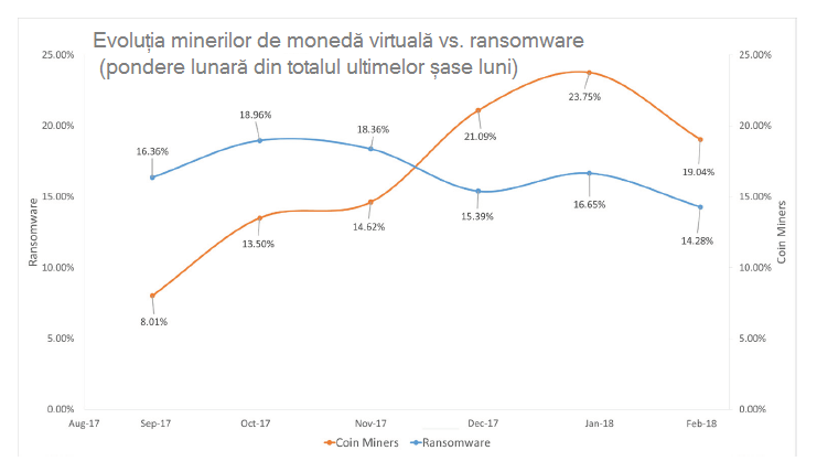 Atacurile „minerilor” de monedă virtuală s-au triplat în România în ultima jumătate de an