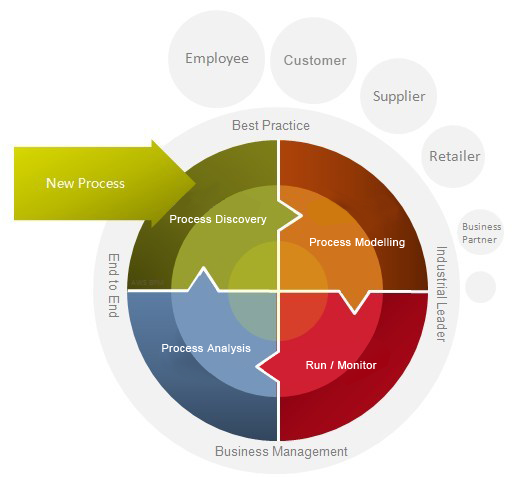 iBPM – următorul pas în evoluția aplicațiilor folosite în companii