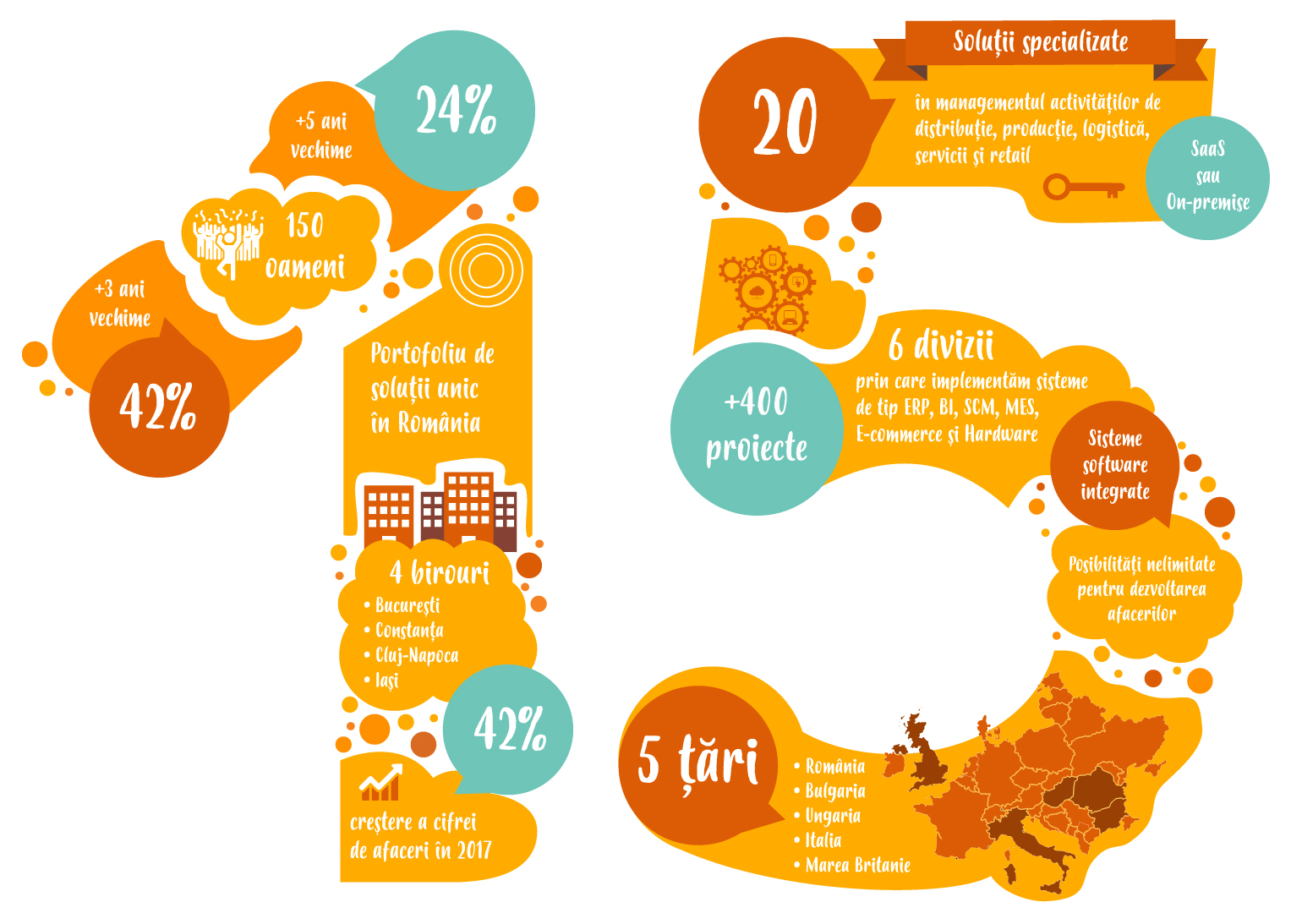 15 ani de inovatie tehnologica pe piata sistemelor software