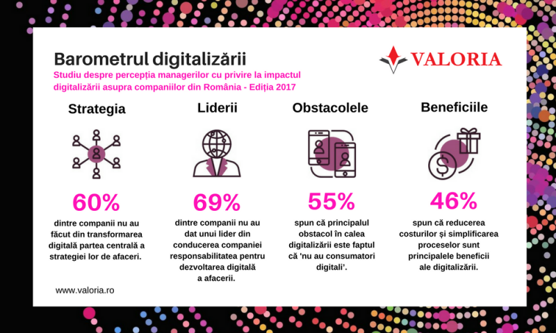 Studiu Valoria: Liderii de top nu conduc digitalizarea în 7 din 10 companii