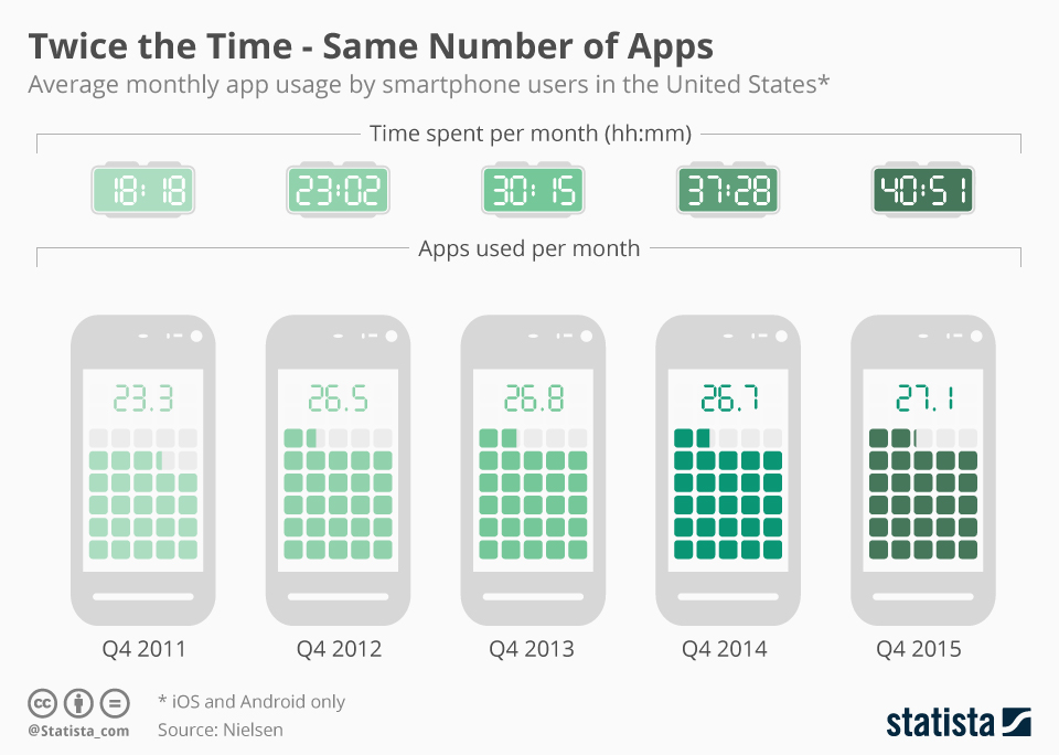 Milioane de aplicații existente. Câte sunt instalate, în medie, pe device-urile mobile?
