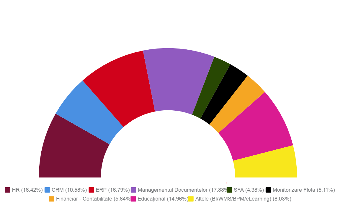 Creștere cu 45% a numărului de lead-uri valide pentru anul 2017. Industria medicală, în topul domeniilor cu apetit crescut pentru achiziții IT