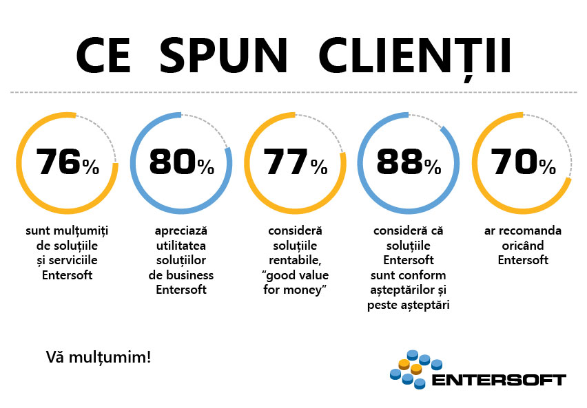 76% dintre companiile locale apreciază utilitatea unui ERP. 47% se uită la preț și la amortizarea investiției.