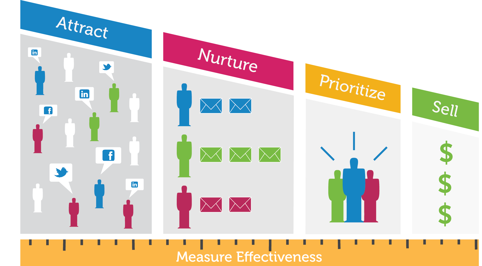 RFM Marketing Automation – Noul update SALESmanago