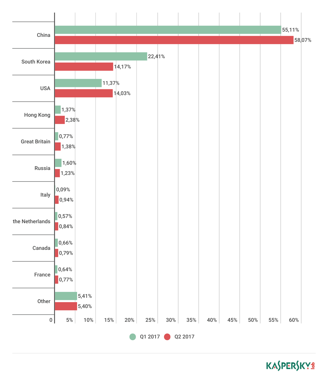 Raportul trimestrial Kaspersky Lab arată că atacurile DDoS au durat mai mult și au fost mai numeroase în T2