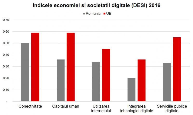 Cum stăm cu digitalizarea în România?