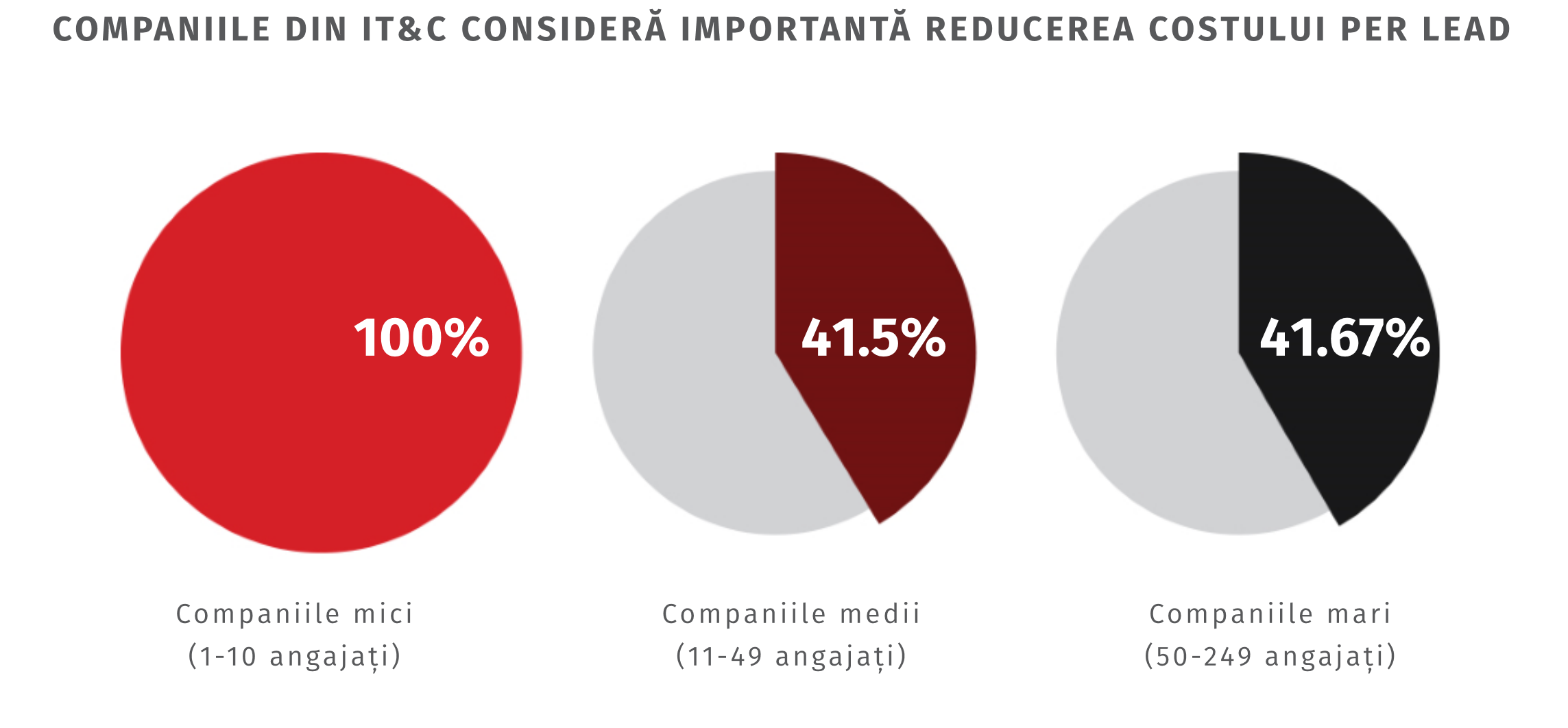  Studiu: Lead generation, o strategie de dezvoltare în piață adoptată de peste 90% dintre companiile mari din domeniul IT&C
