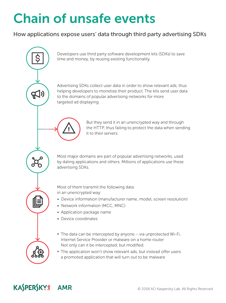 Milioane de aplicații riscă expunerea datelor personale din cauza folosirii de cod creat de terți