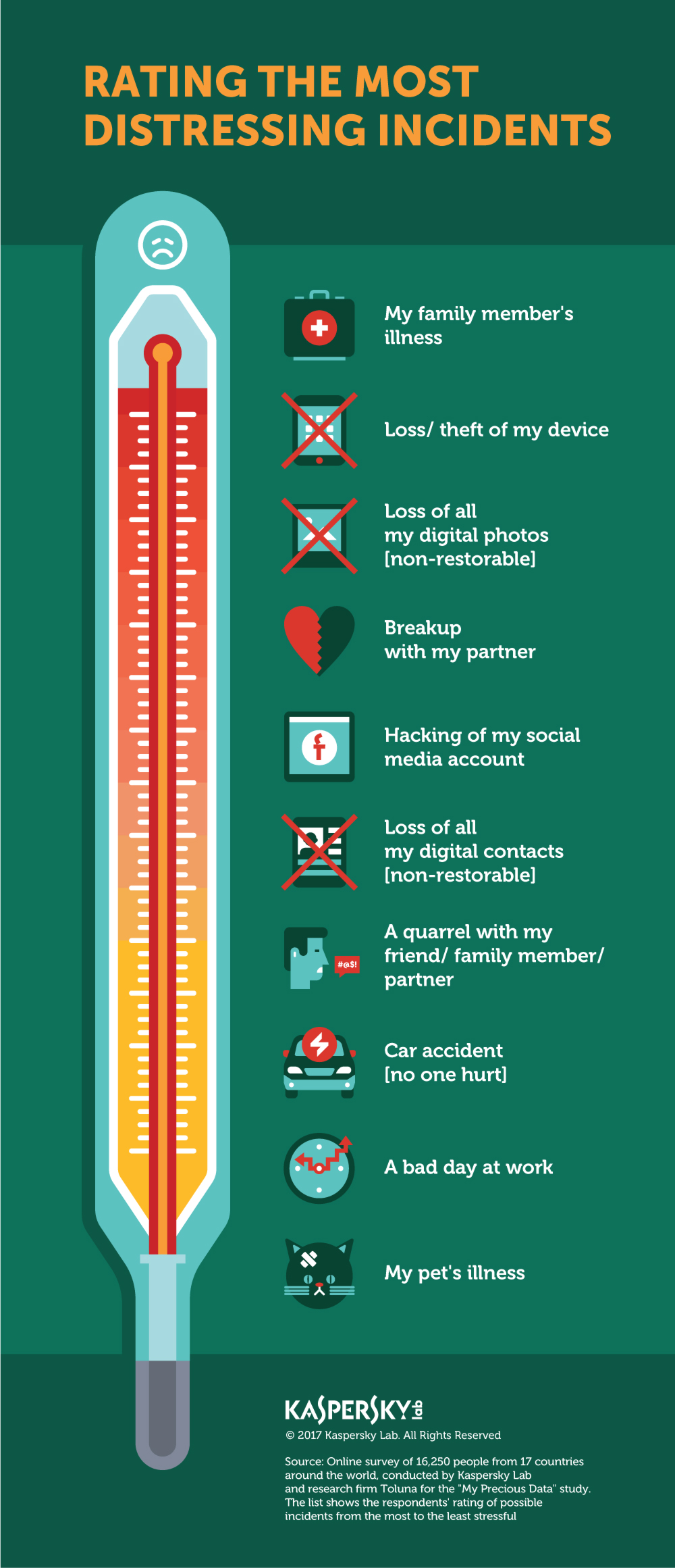 Un studiu Kaspersky Lab arată că utilizatorii ar renunța la fotografiile din telefon pentru doar 10,37 euro