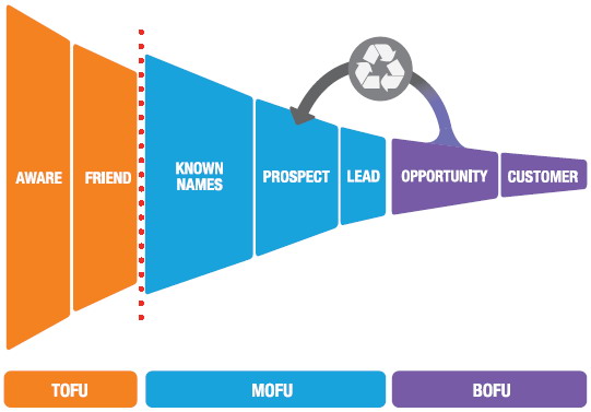 Activitățile de Project Management ce stau la baza generării de lead-uri