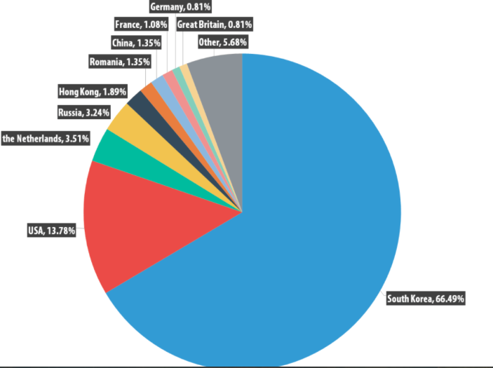 România a intrat în top 10 țări cu cele mai multe servere de comandă și control pentru atacuri DDoS