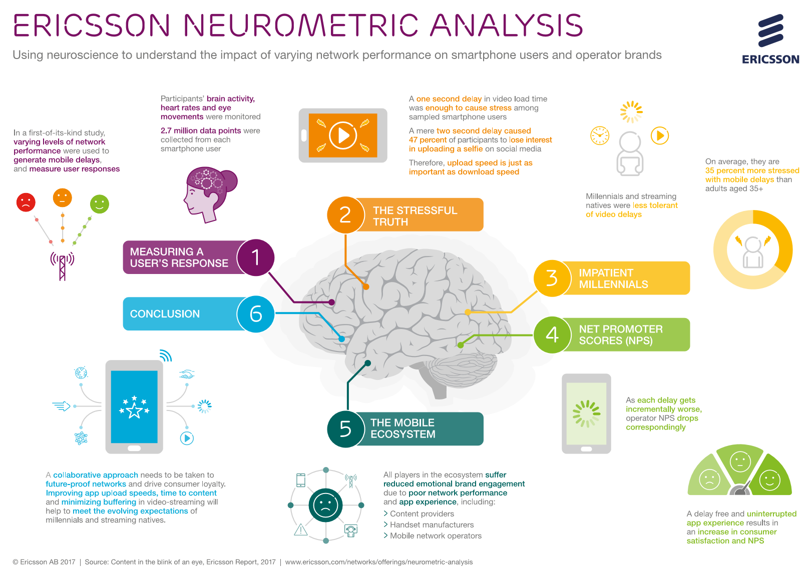 Studiu Ericsson și Vodafone: Chiar și două secunde de întârziere la încărcarea unui selfie pe Facebook provoacă stres utilizatorilor