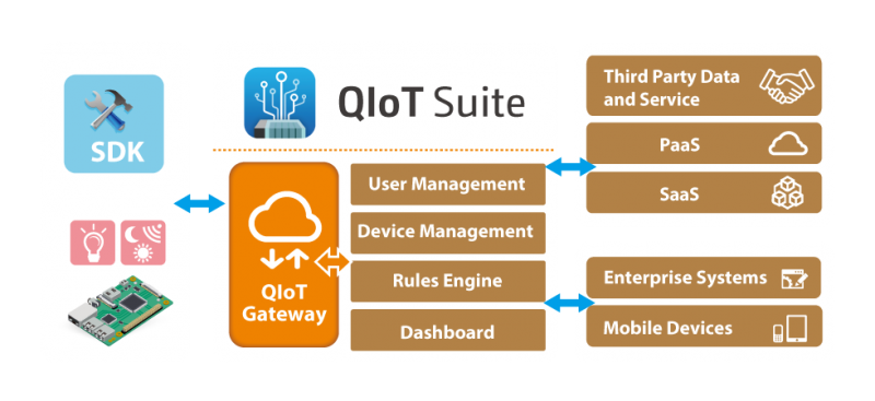 Aplicații IoT în ferme agricole inteligente cu QNAP QIoT Suite Lite