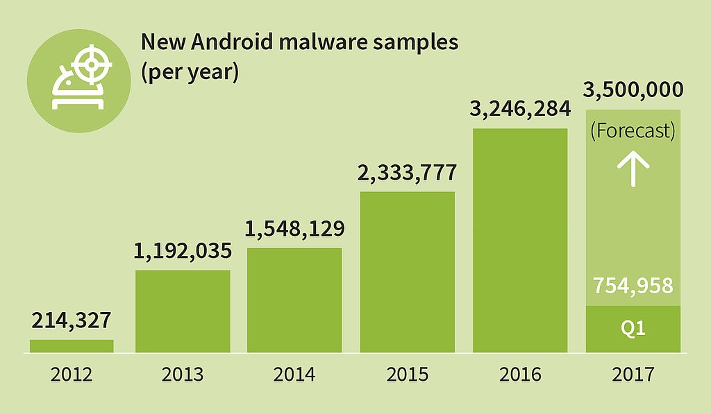 350 de noi aplicații malware de Android pe oră