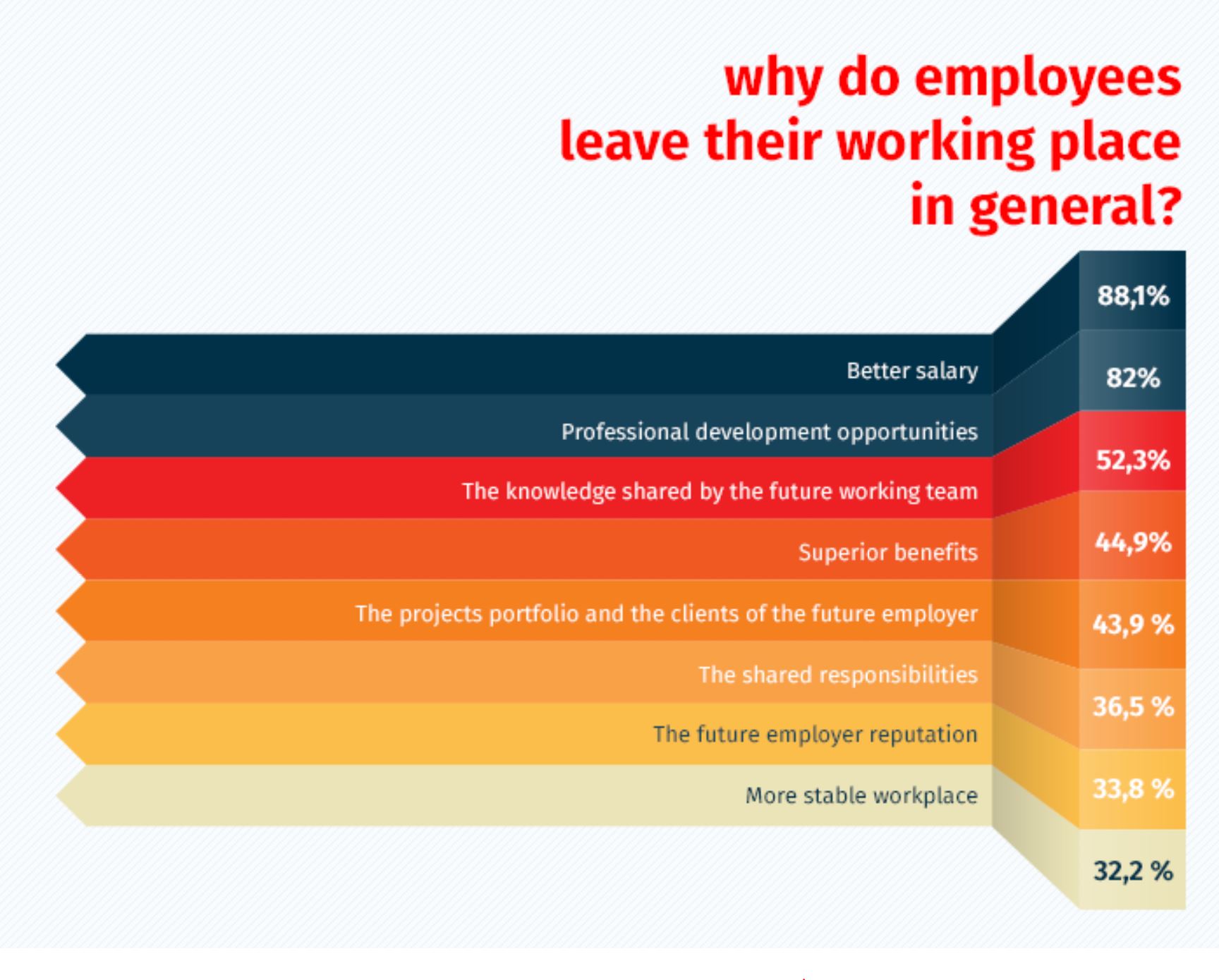  Milenialii dictează strategiile de retenţie ale companiilor de IT&C.  Flexibilitatea programului şi numărul de zile de concediu sunt aşii din mâna angajatorilor