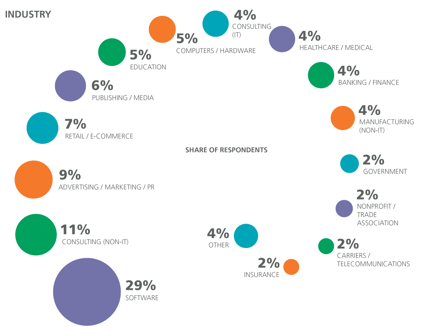 Fluxul salariilor din domeniul software pentru anul 2016