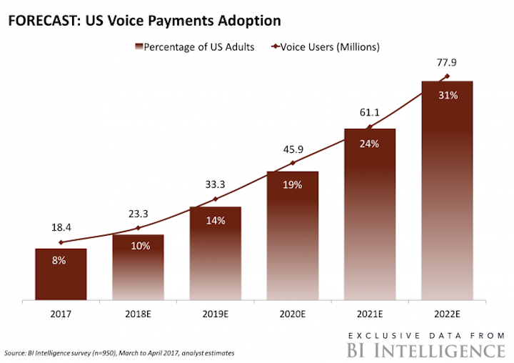 Trend - Plata prin comanda vocală va fi tot mai des întâlnită în următorii 5 ani