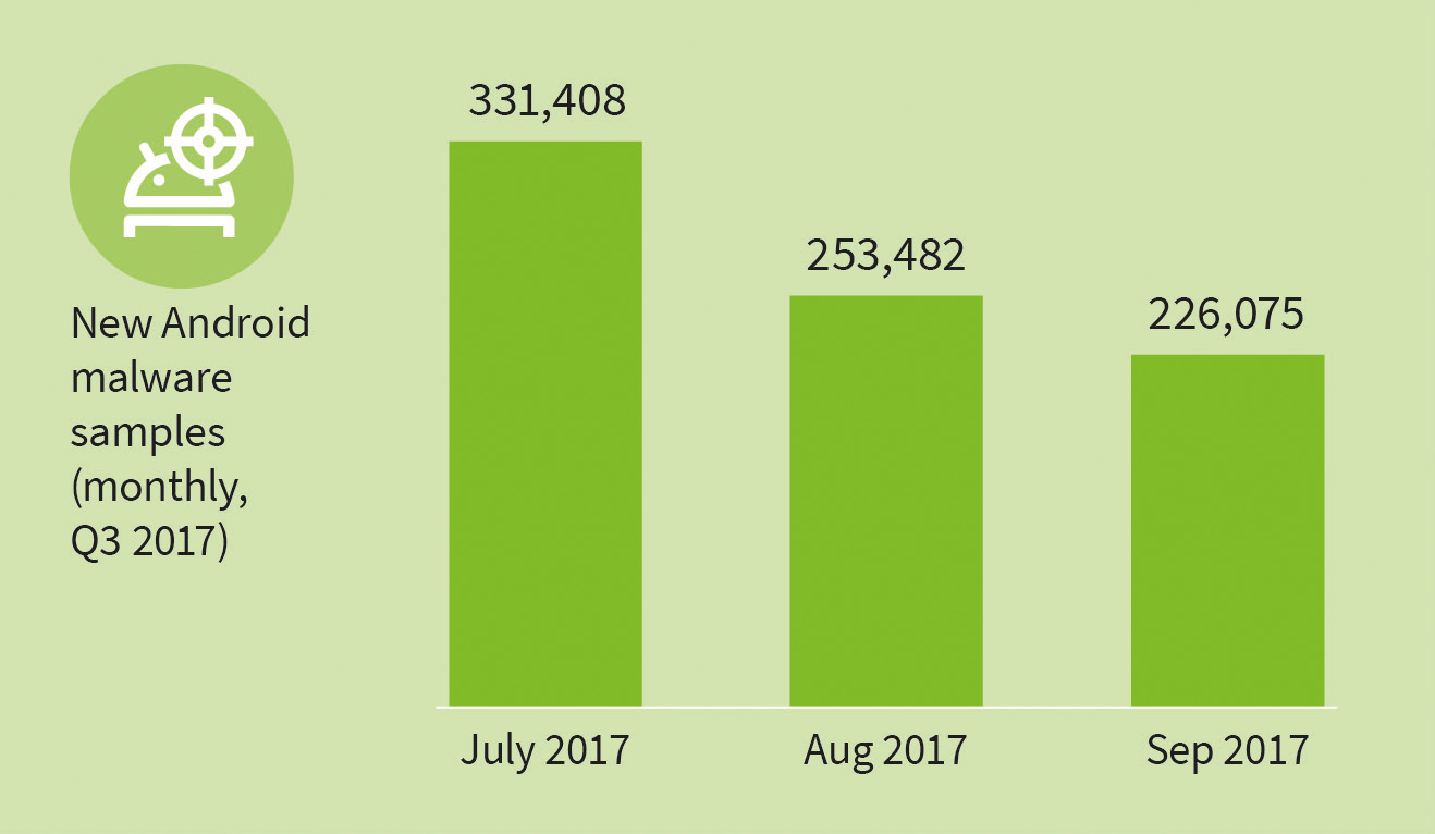 Nivelul amenințărilor de  Android este în creștere