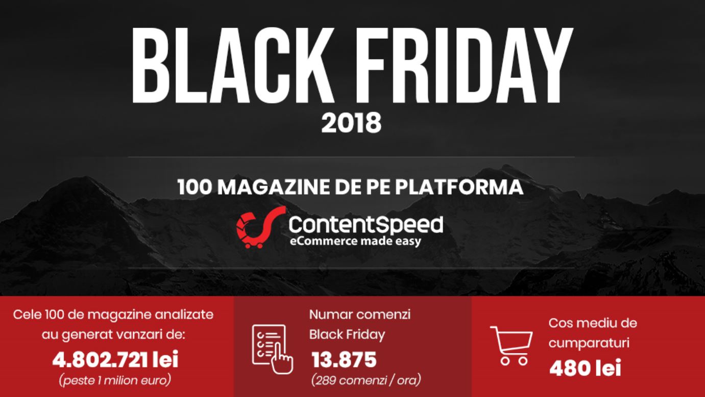 ContentSpeed: Electro&IT și Frumusețe&Sănătate, categoriile care s-au remarcat de Black Friday 2018
