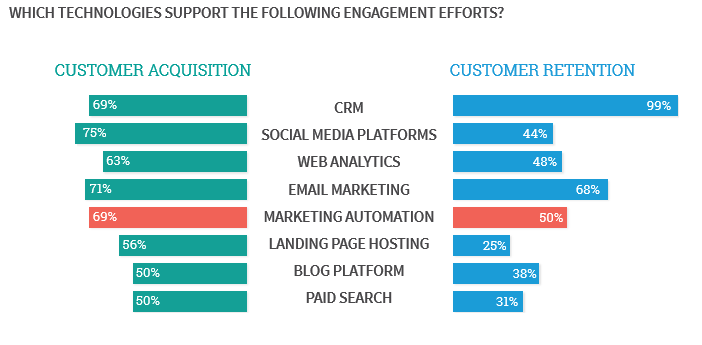 Cum folosim aplicațiile de tip CRM în marketing-ul B2B?