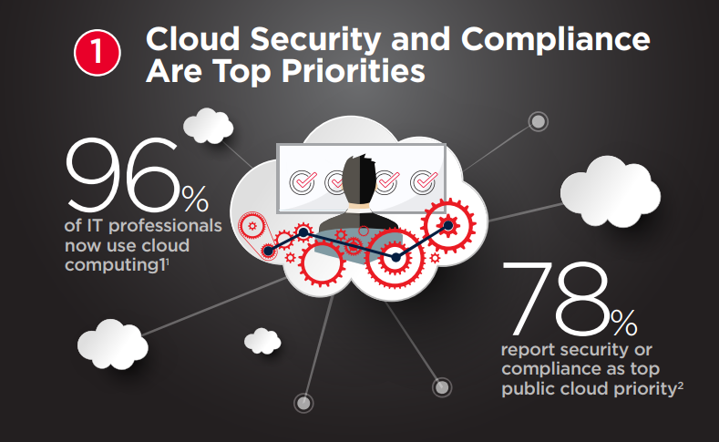 Ixia 2018 Security Report – Riscuri de securitate cibernetică în operațiunile cloud ale companiilor