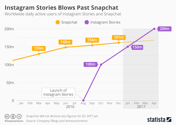 Instagram Stories – 200 de milioane de utilizatori activi în fiecare zi