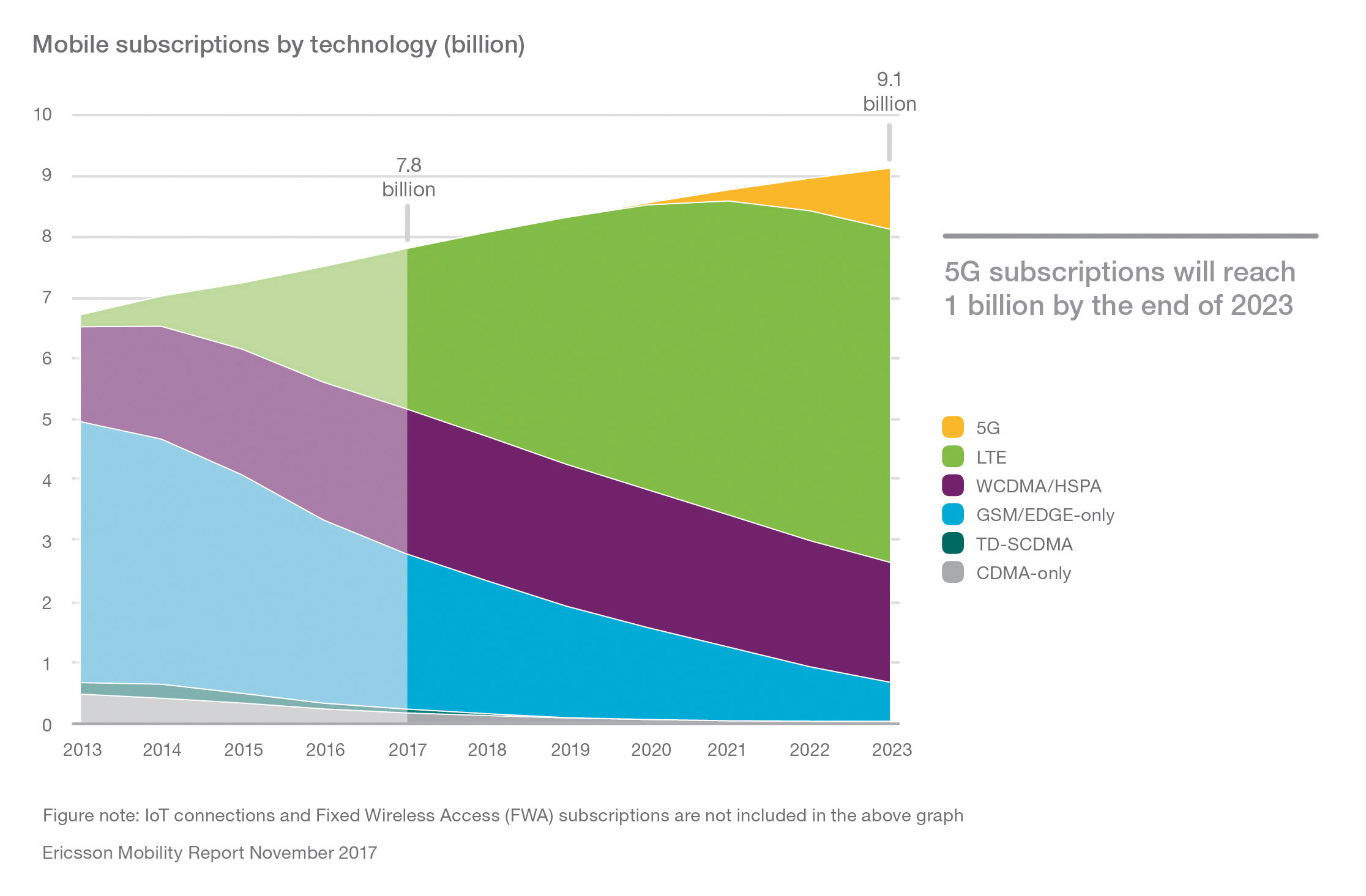 Ericsson Mobility Report: 1 miliard de abonamente 5G în 2023