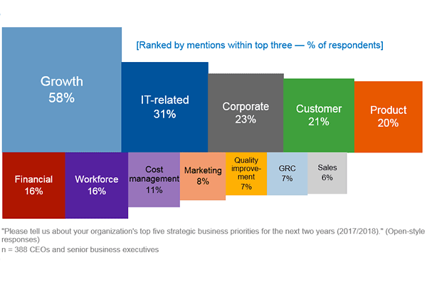 Studiu Gartner: 42% dintre ocupanții pozițiilor de tip CEO au demarat acțiuni de Digital Business Transformation