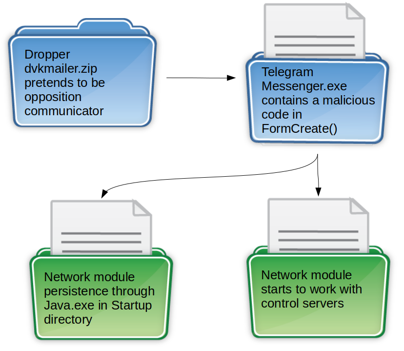 Un grup de spionaj cibernetic folosește denumirea unui popular serviciu de messenger pentru atacuri asupra unor entități diplomatice din Asia Centrală 