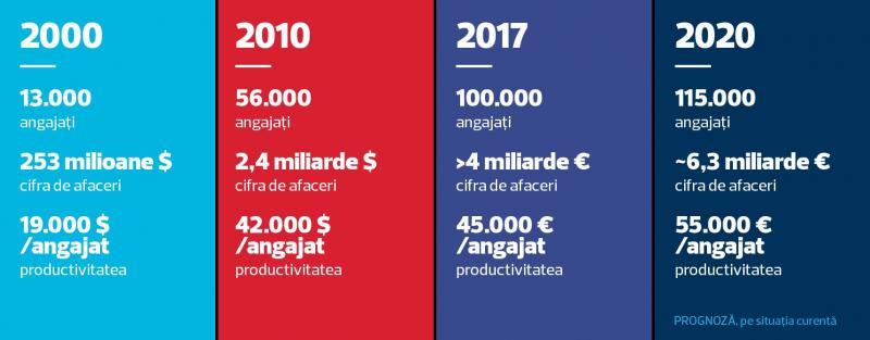 ANIS: în 2018, creșterea industriei IT va fi frânată