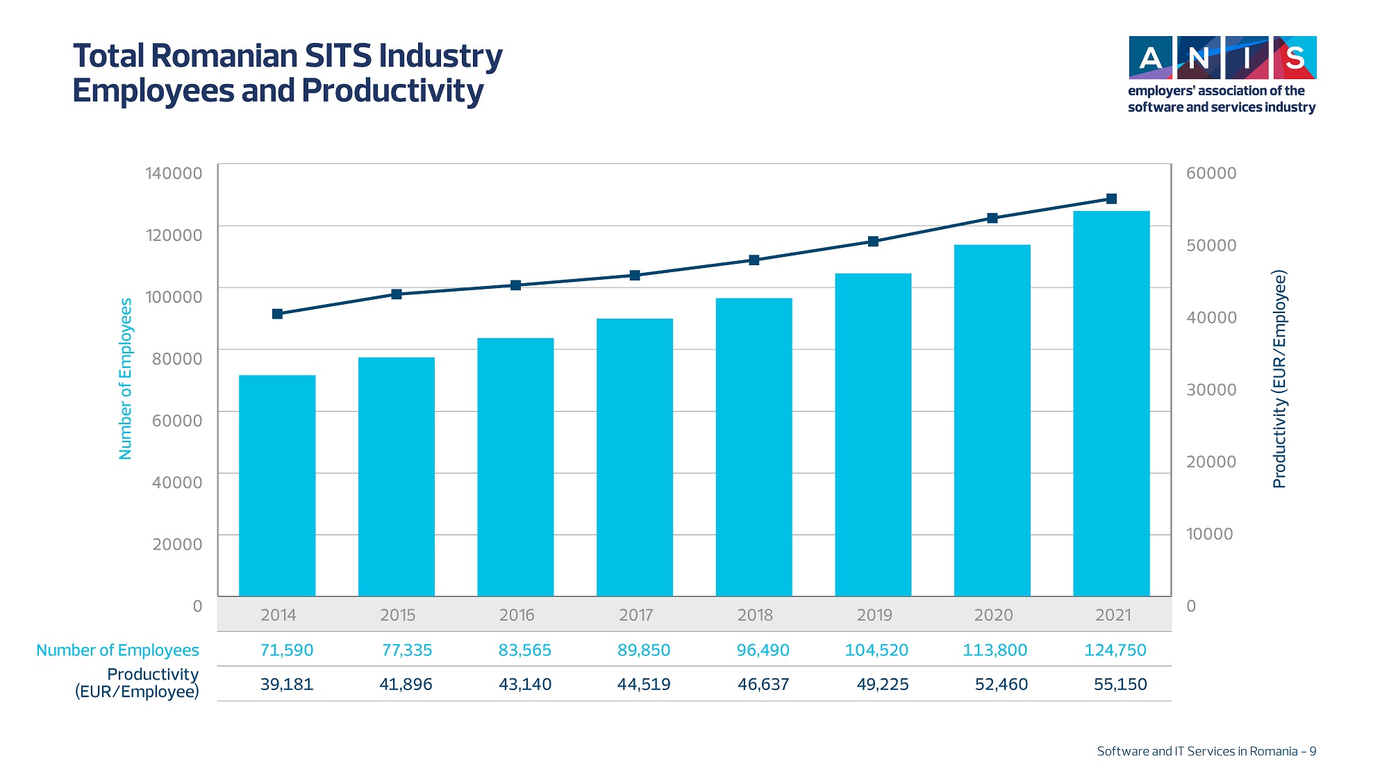 Studiu ANIS: Piața locală de software și servicii IT înregistrează o creștere sub așteptări în 2017, puțin peste 2%