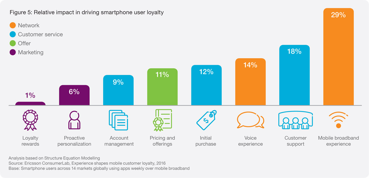Studiu Ericsson ConsumerLab: Loialitatea utilizatorului determinată de calitatea redării conținutului video 