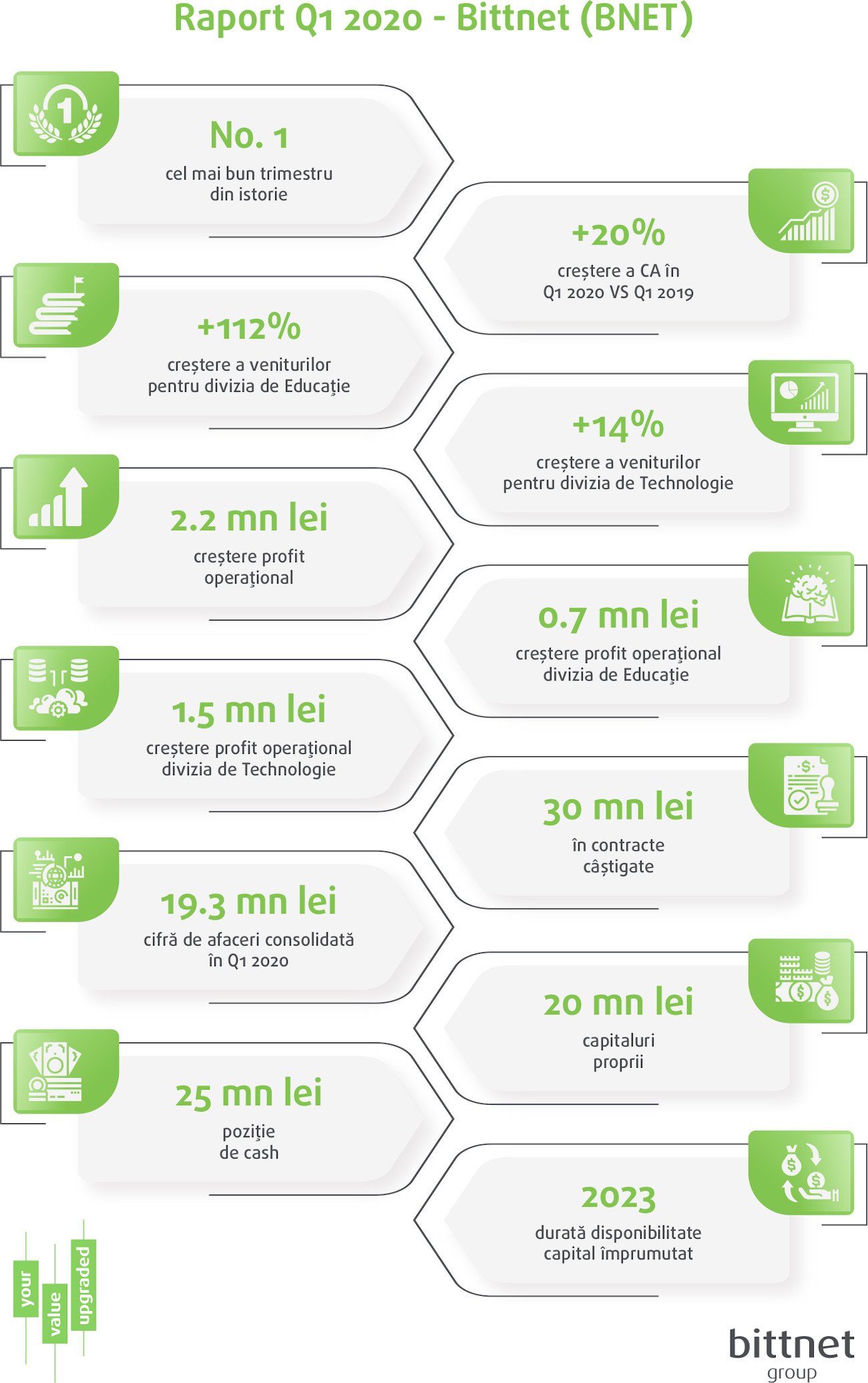 Grupul Bittnet raportează venituri de 19 milioane lei în primul trimestru din 2020