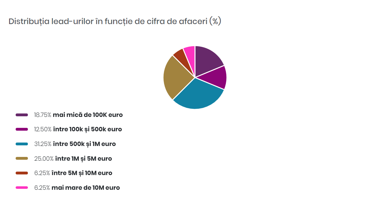 Care au fost companile și industriile interesate de digitalizare în ultima lună, conform statisticilor Softlead?