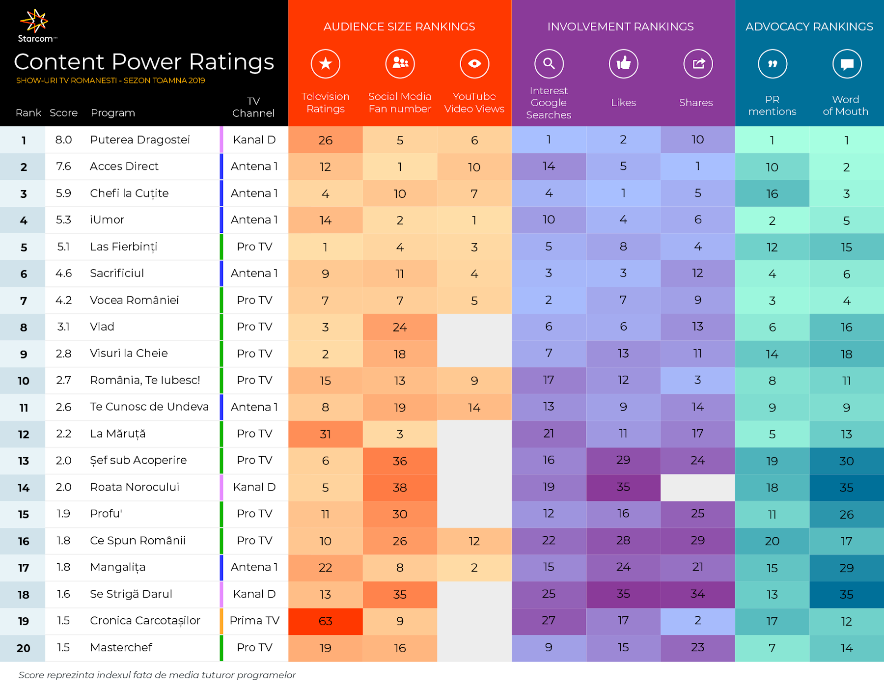 Starcom România lansează Content Power Ratings, un sistem inovator de ierarhizare a programelor TV